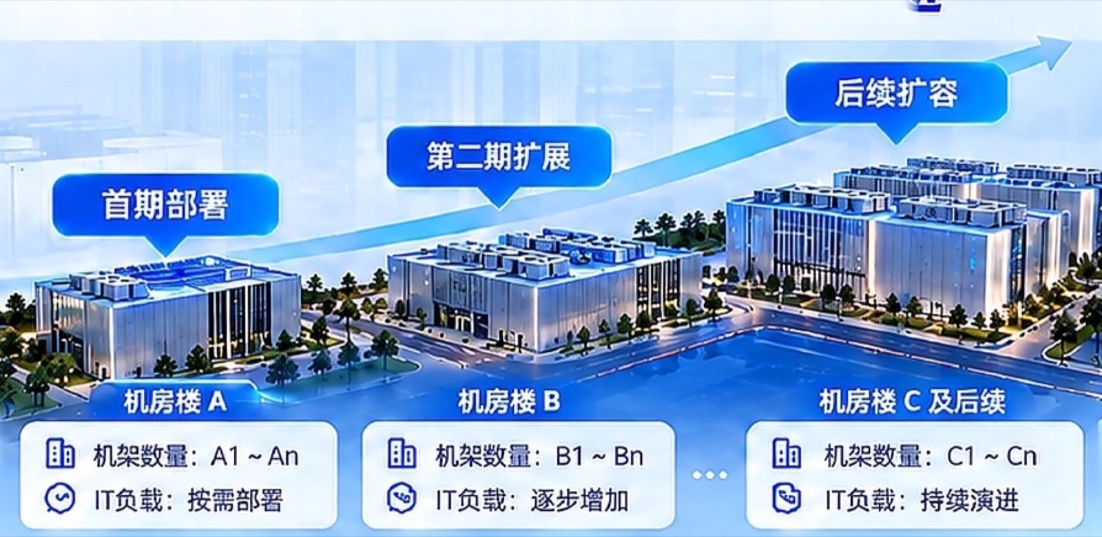 按需分期部署与持续演进