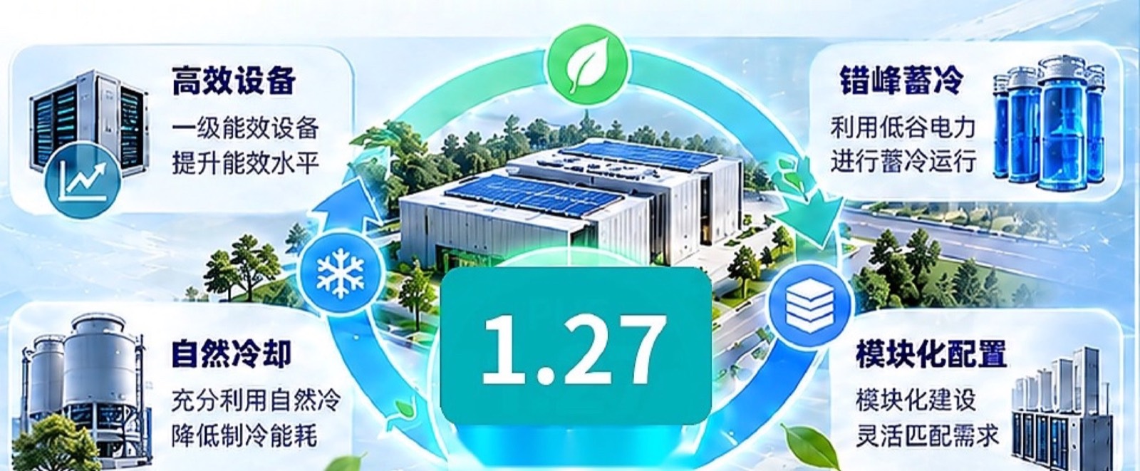 绿色运营PUE 1.27能效体系
